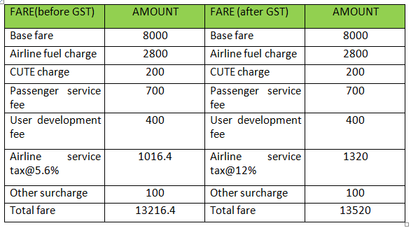 एयरलाइन टिकट पर जीएसटी का प्रभाव 