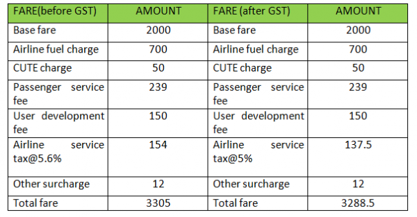 एयरलाइन टिकट पर जीएसटी का प्रभाव 