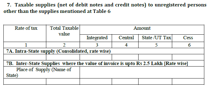 डेबिट नोट और क्रेडिट नोटों का शुद्ध)के अलावा अन्य अपंजीकृत व्यक्तियों को कर योग्य आपूर्ति