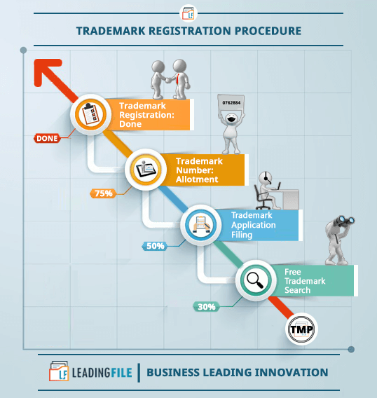 Trademark Registration Procedure