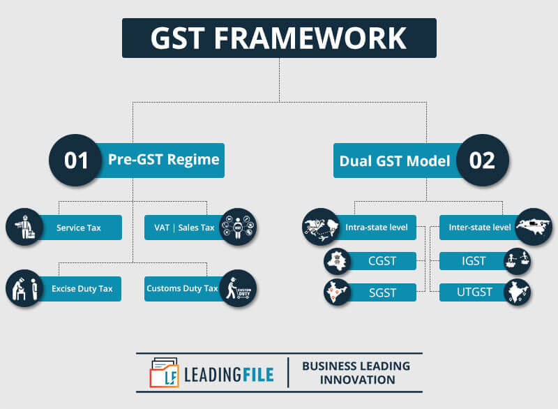 case study on gst for project