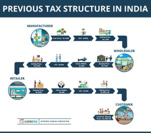 Basic Of GST: Clear All Your GST Doubts - GST Information Explained