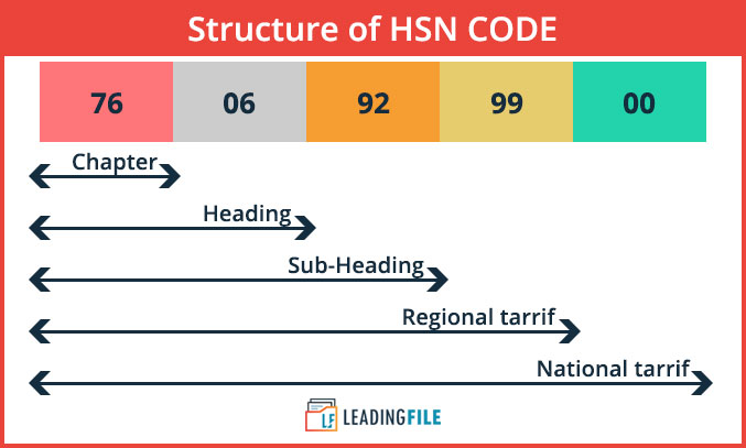 Structour of HSN  code